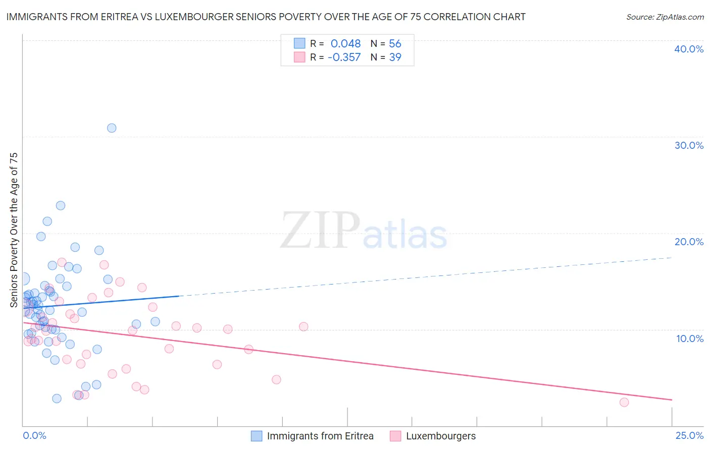 Immigrants from Eritrea vs Luxembourger Seniors Poverty Over the Age of 75