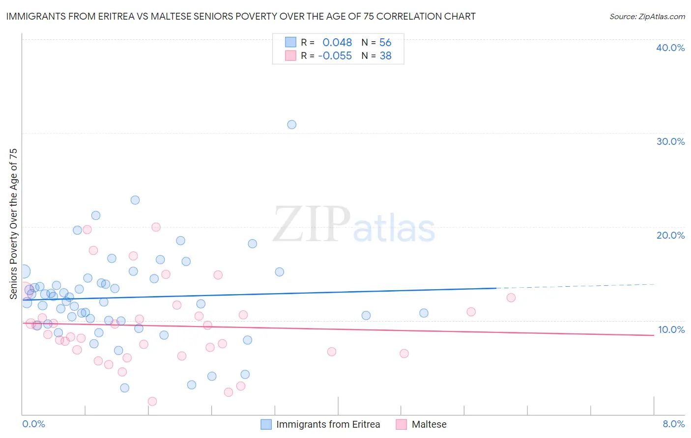 Immigrants from Eritrea vs Maltese Seniors Poverty Over the Age of 75