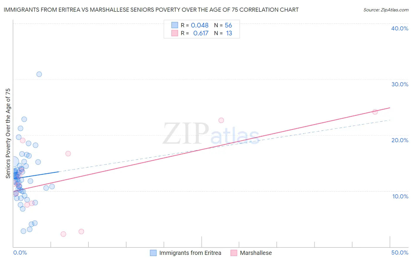 Immigrants from Eritrea vs Marshallese Seniors Poverty Over the Age of 75