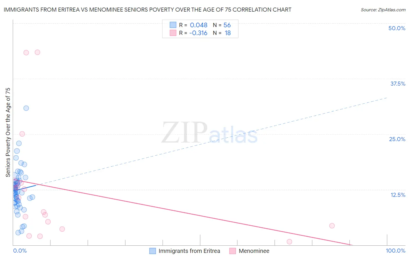 Immigrants from Eritrea vs Menominee Seniors Poverty Over the Age of 75