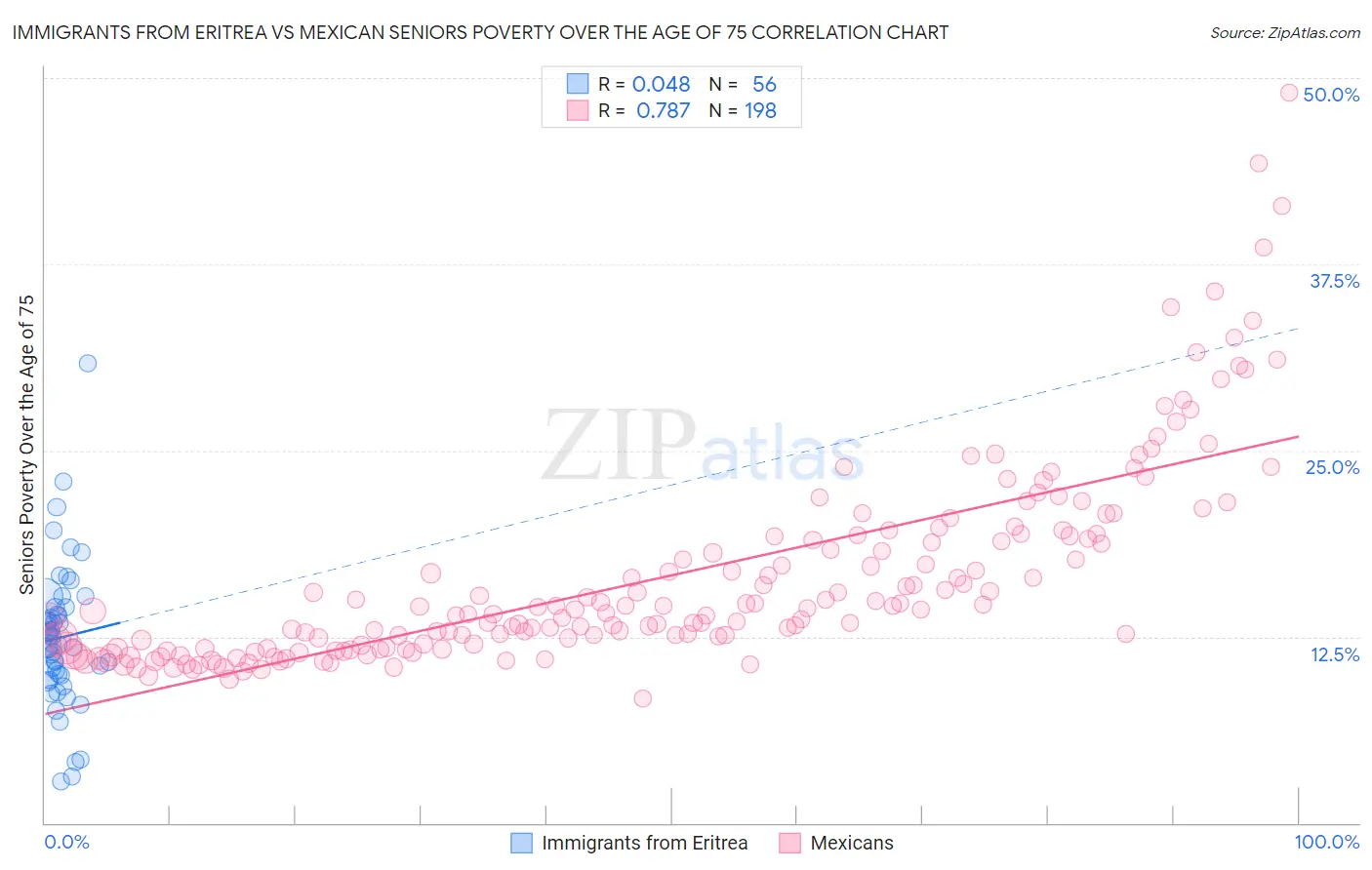 Immigrants from Eritrea vs Mexican Seniors Poverty Over the Age of 75
