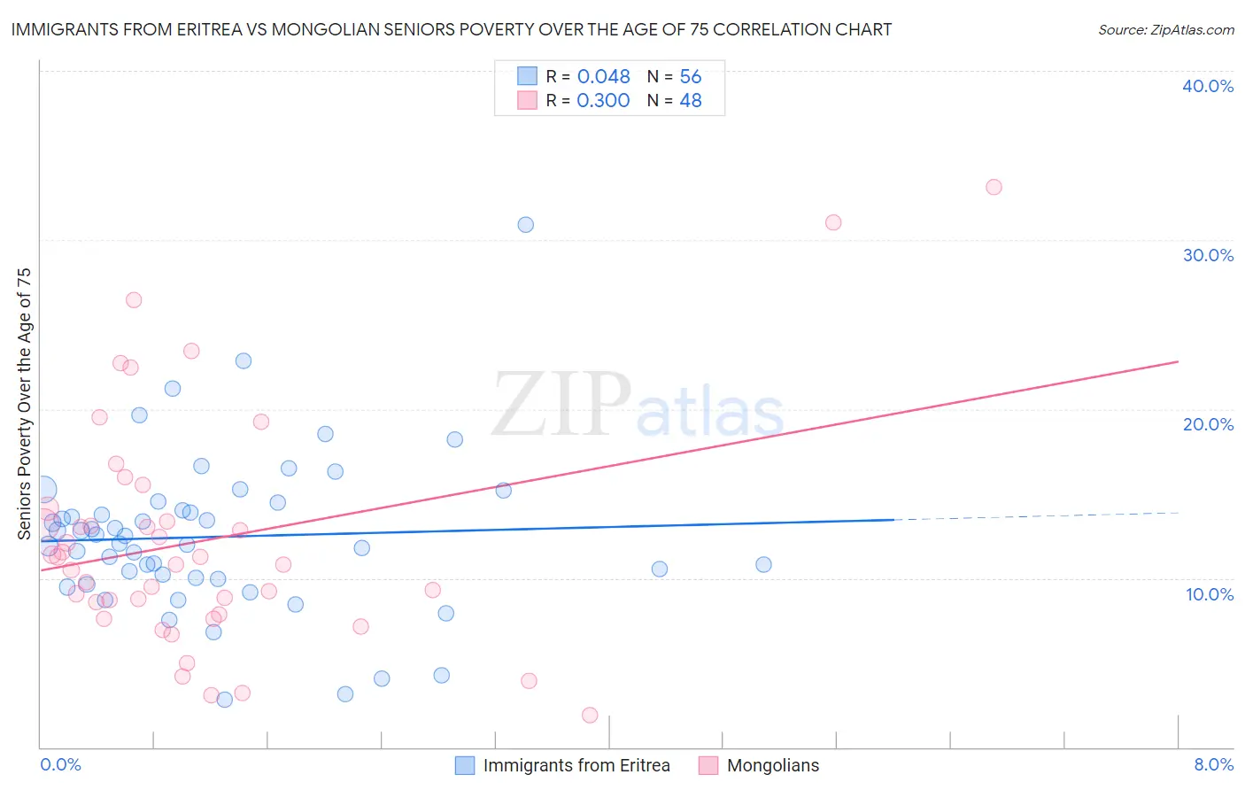 Immigrants from Eritrea vs Mongolian Seniors Poverty Over the Age of 75