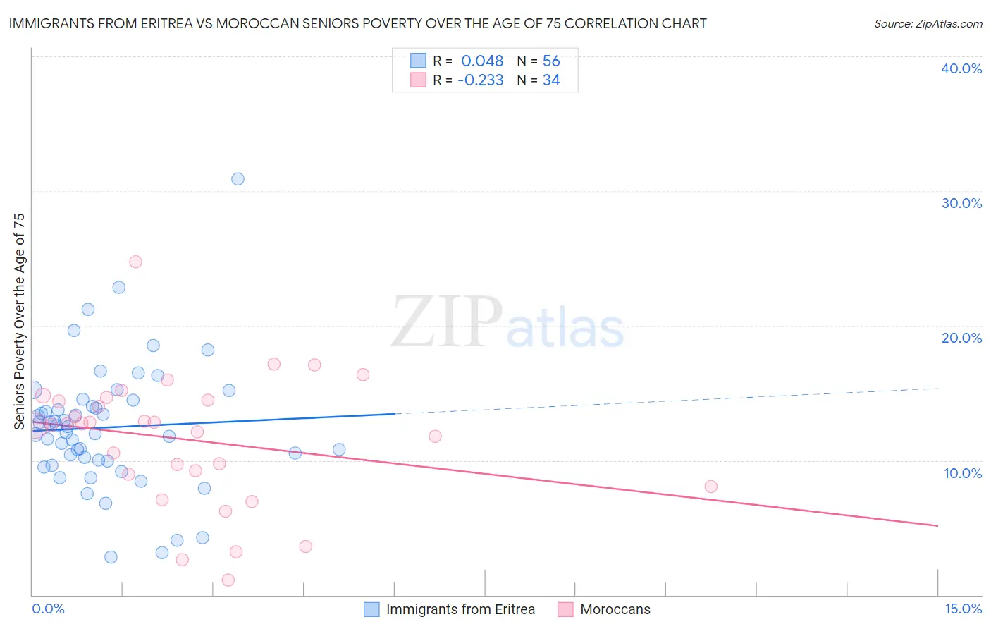 Immigrants from Eritrea vs Moroccan Seniors Poverty Over the Age of 75