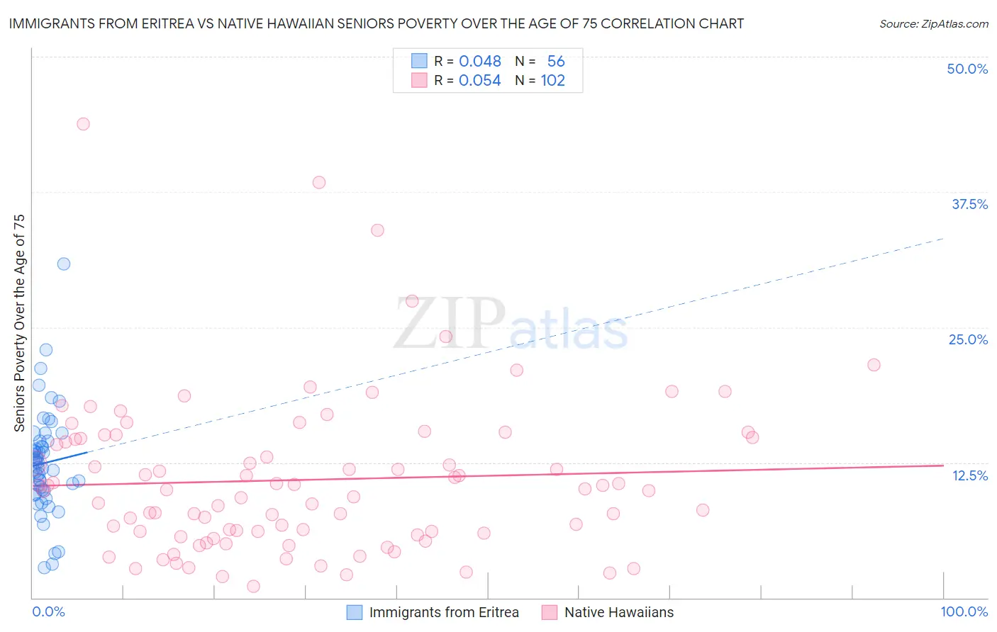 Immigrants from Eritrea vs Native Hawaiian Seniors Poverty Over the Age of 75