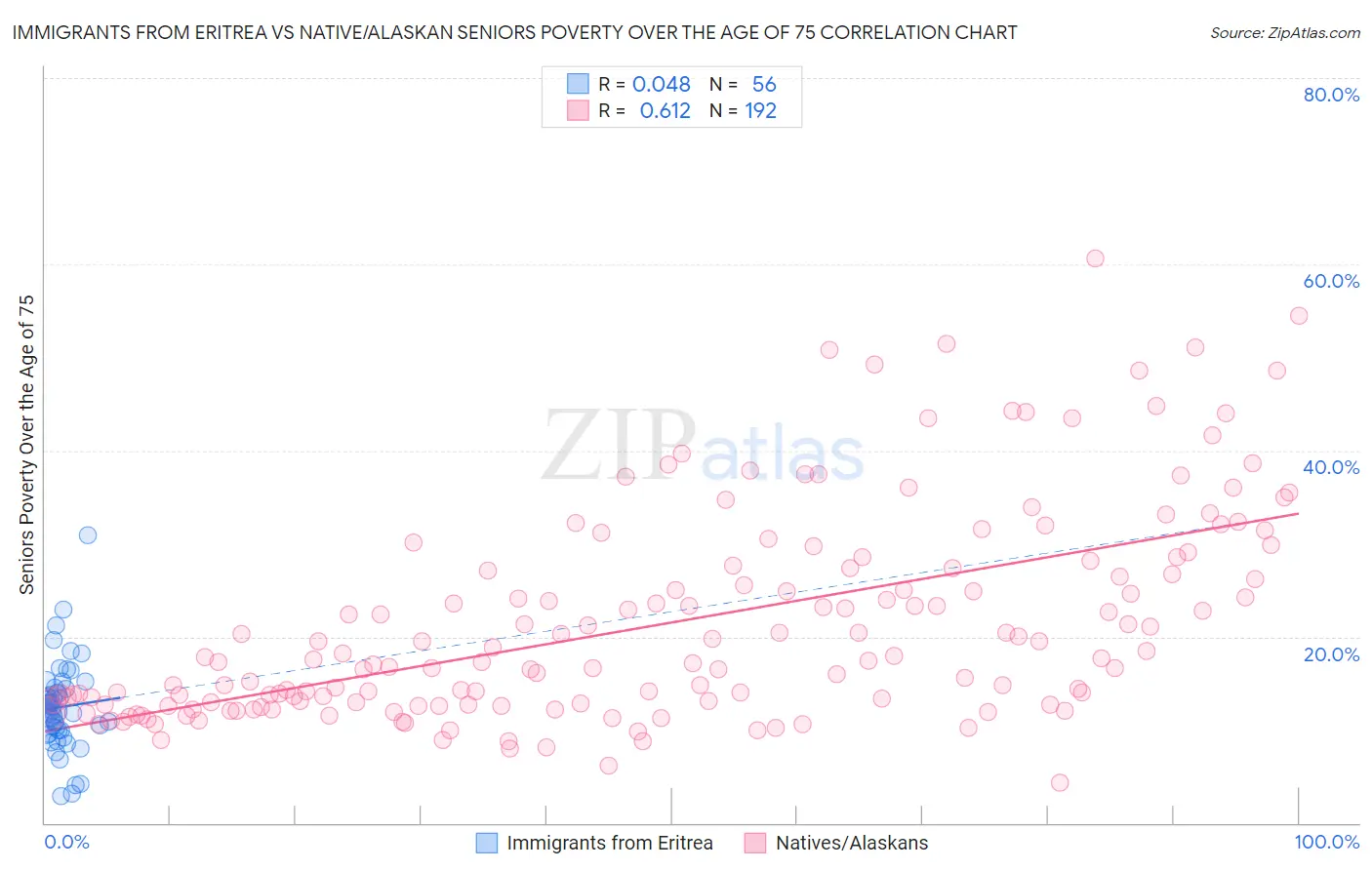 Immigrants from Eritrea vs Native/Alaskan Seniors Poverty Over the Age of 75