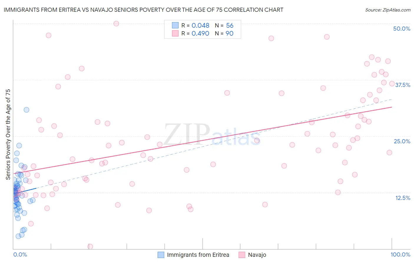 Immigrants from Eritrea vs Navajo Seniors Poverty Over the Age of 75