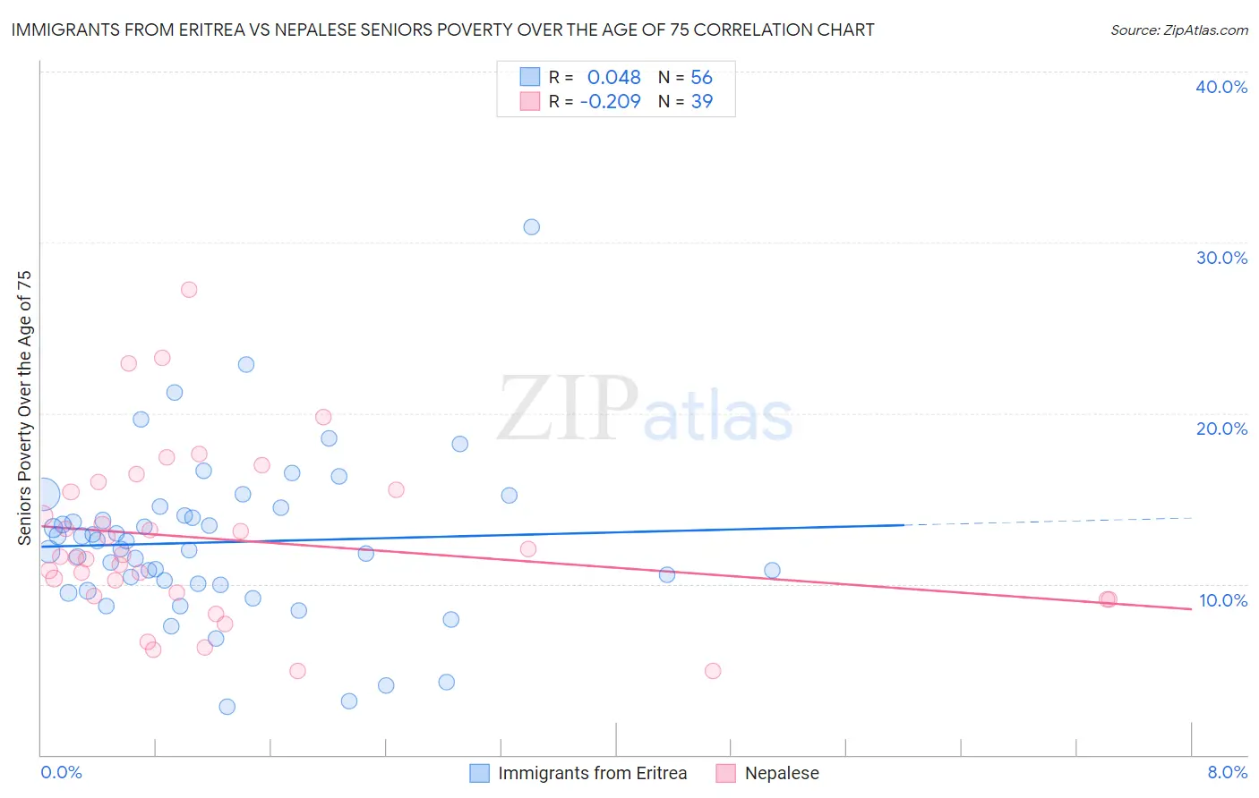 Immigrants from Eritrea vs Nepalese Seniors Poverty Over the Age of 75