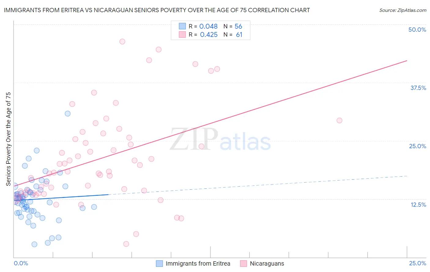 Immigrants from Eritrea vs Nicaraguan Seniors Poverty Over the Age of 75