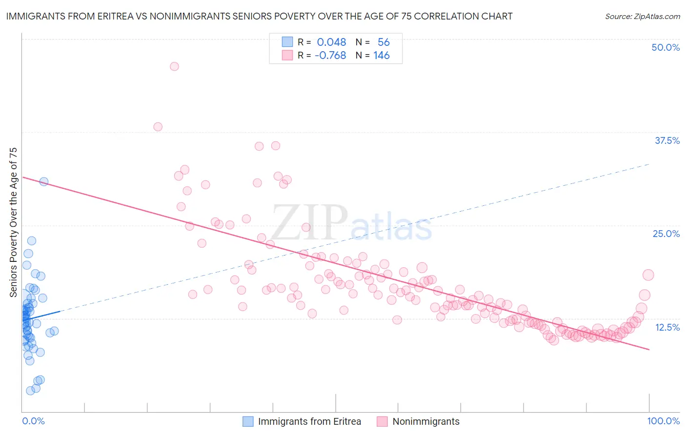 Immigrants from Eritrea vs Nonimmigrants Seniors Poverty Over the Age of 75