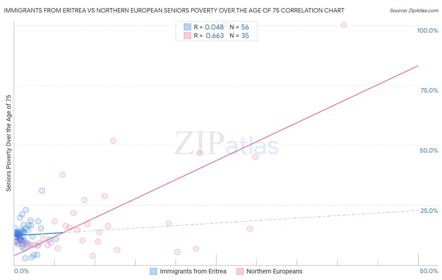Immigrants from Eritrea vs Northern European Seniors Poverty Over the Age of 75