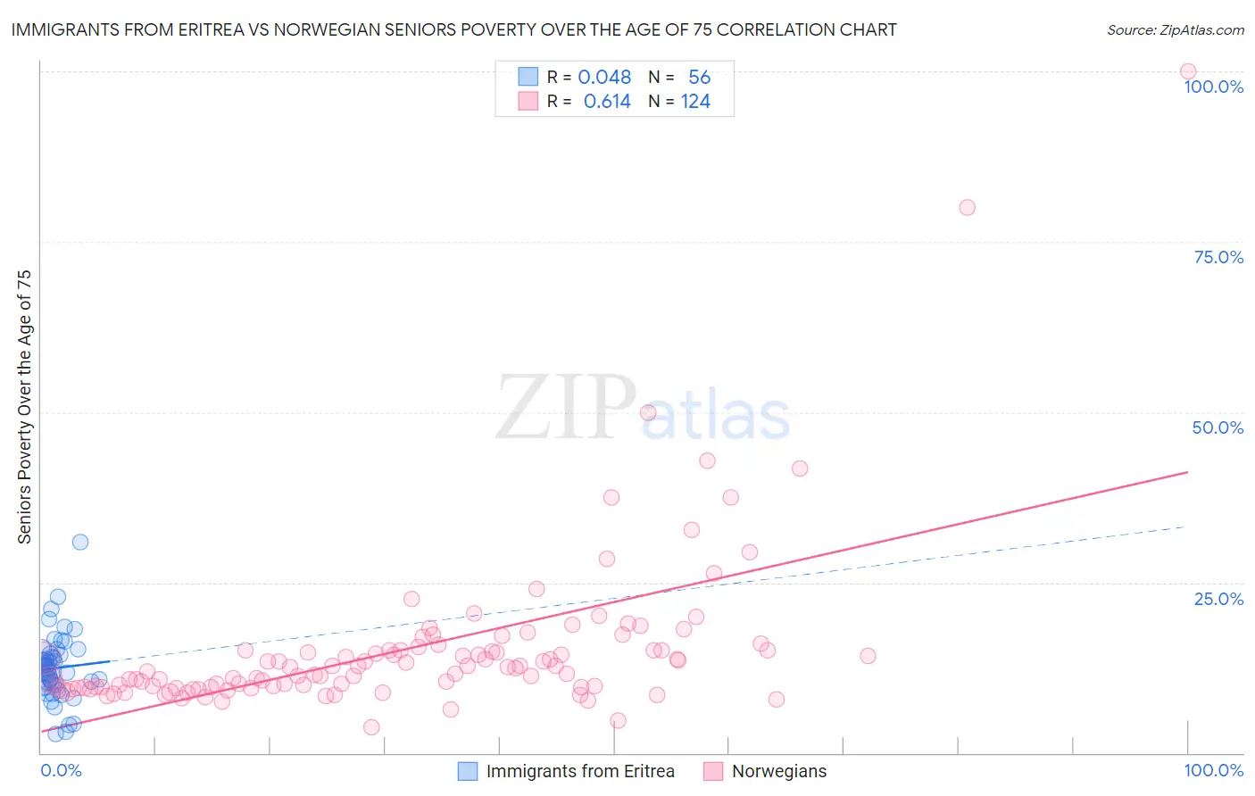 Immigrants from Eritrea vs Norwegian Seniors Poverty Over the Age of 75