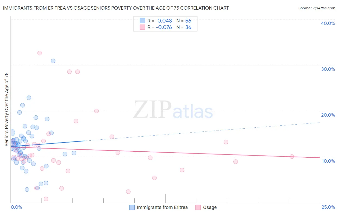 Immigrants from Eritrea vs Osage Seniors Poverty Over the Age of 75