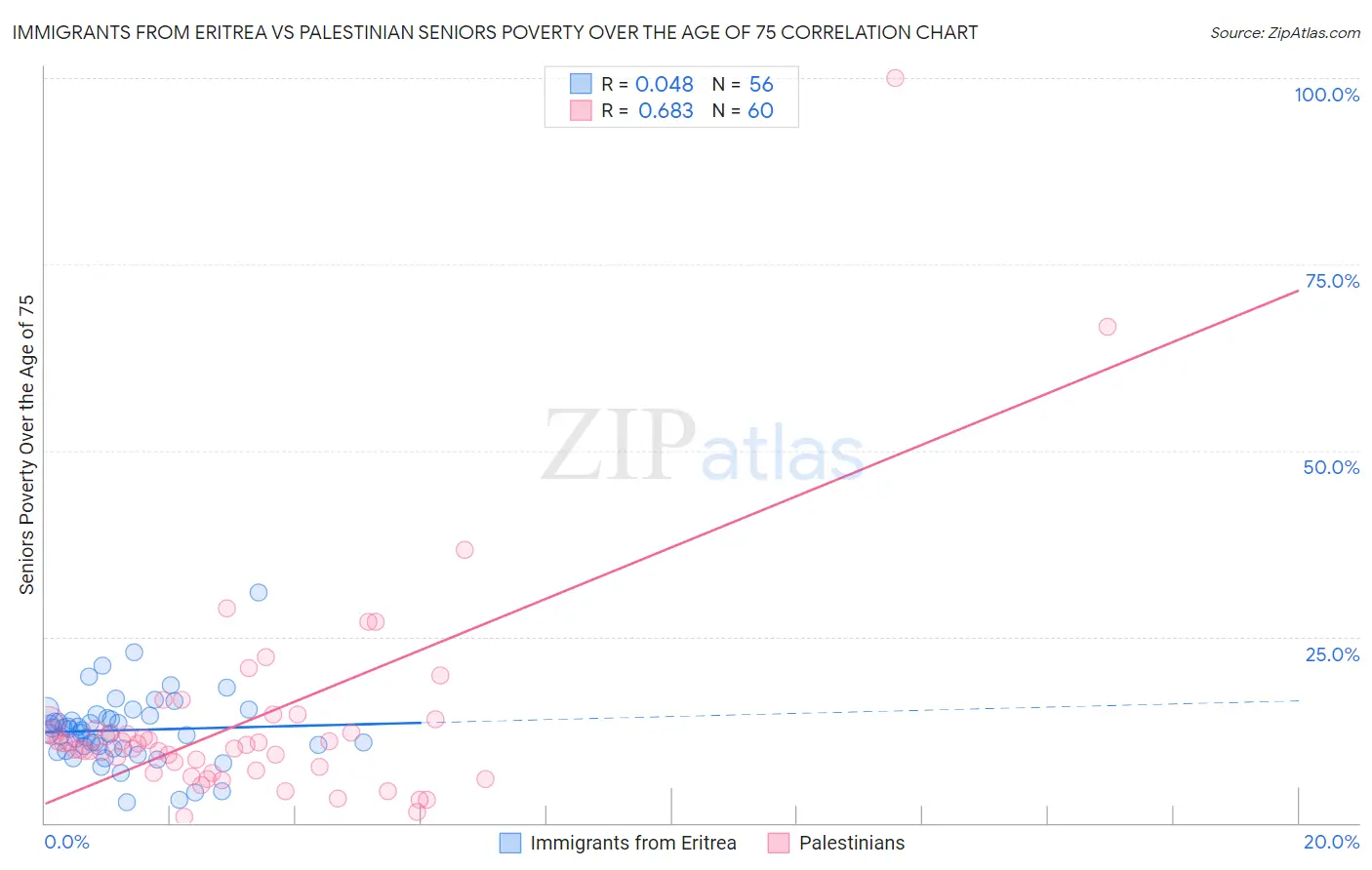 Immigrants from Eritrea vs Palestinian Seniors Poverty Over the Age of 75