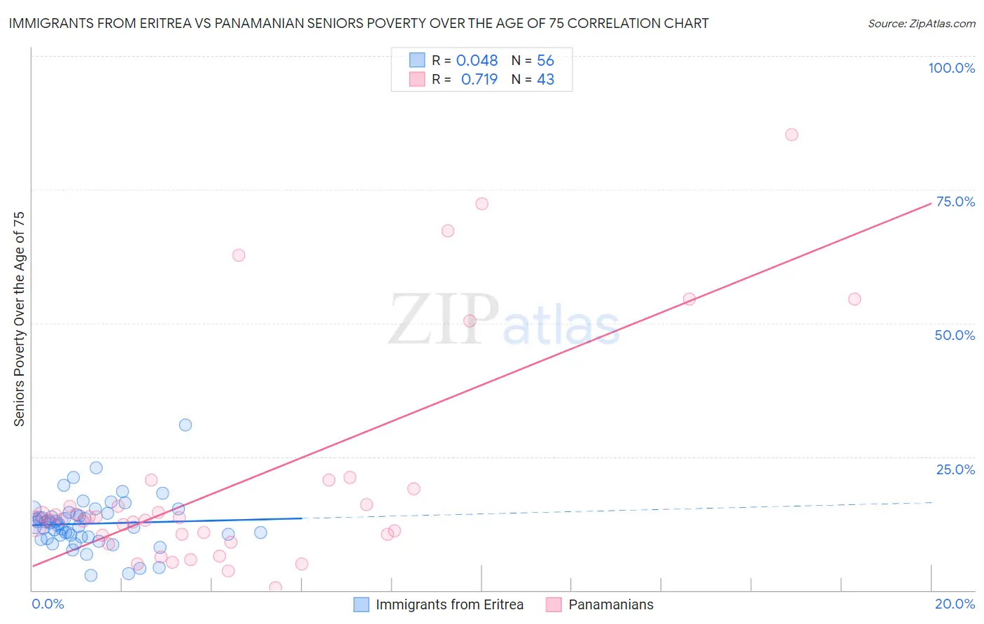Immigrants from Eritrea vs Panamanian Seniors Poverty Over the Age of 75