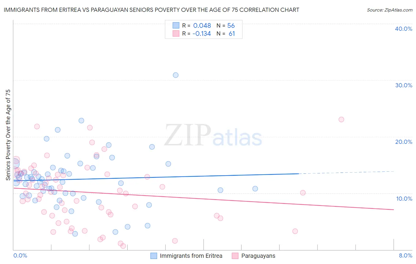 Immigrants from Eritrea vs Paraguayan Seniors Poverty Over the Age of 75