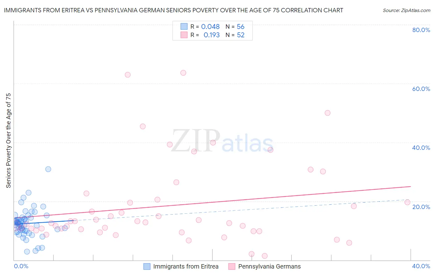 Immigrants from Eritrea vs Pennsylvania German Seniors Poverty Over the Age of 75