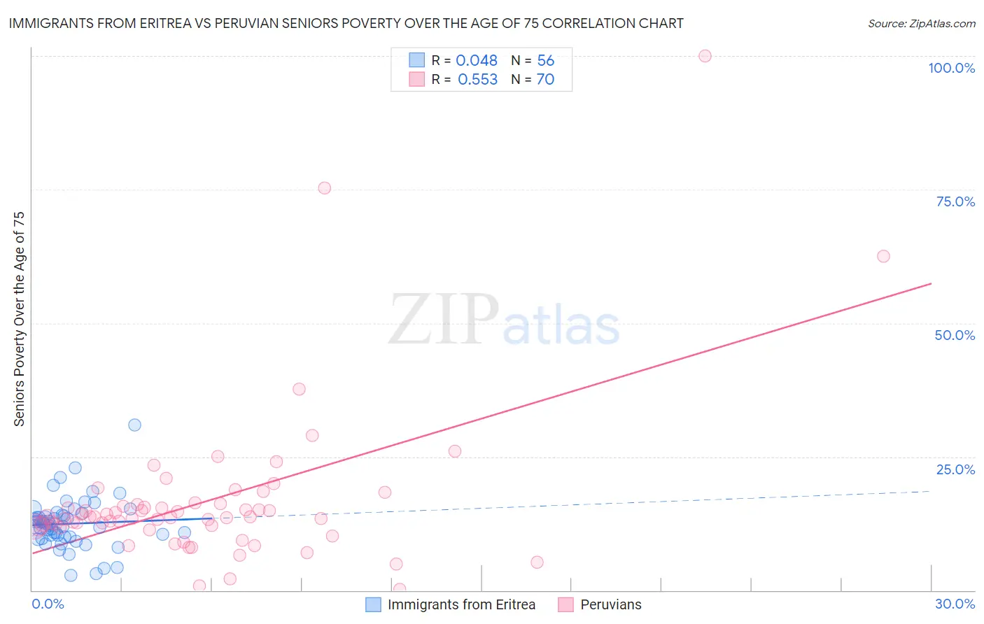 Immigrants from Eritrea vs Peruvian Seniors Poverty Over the Age of 75