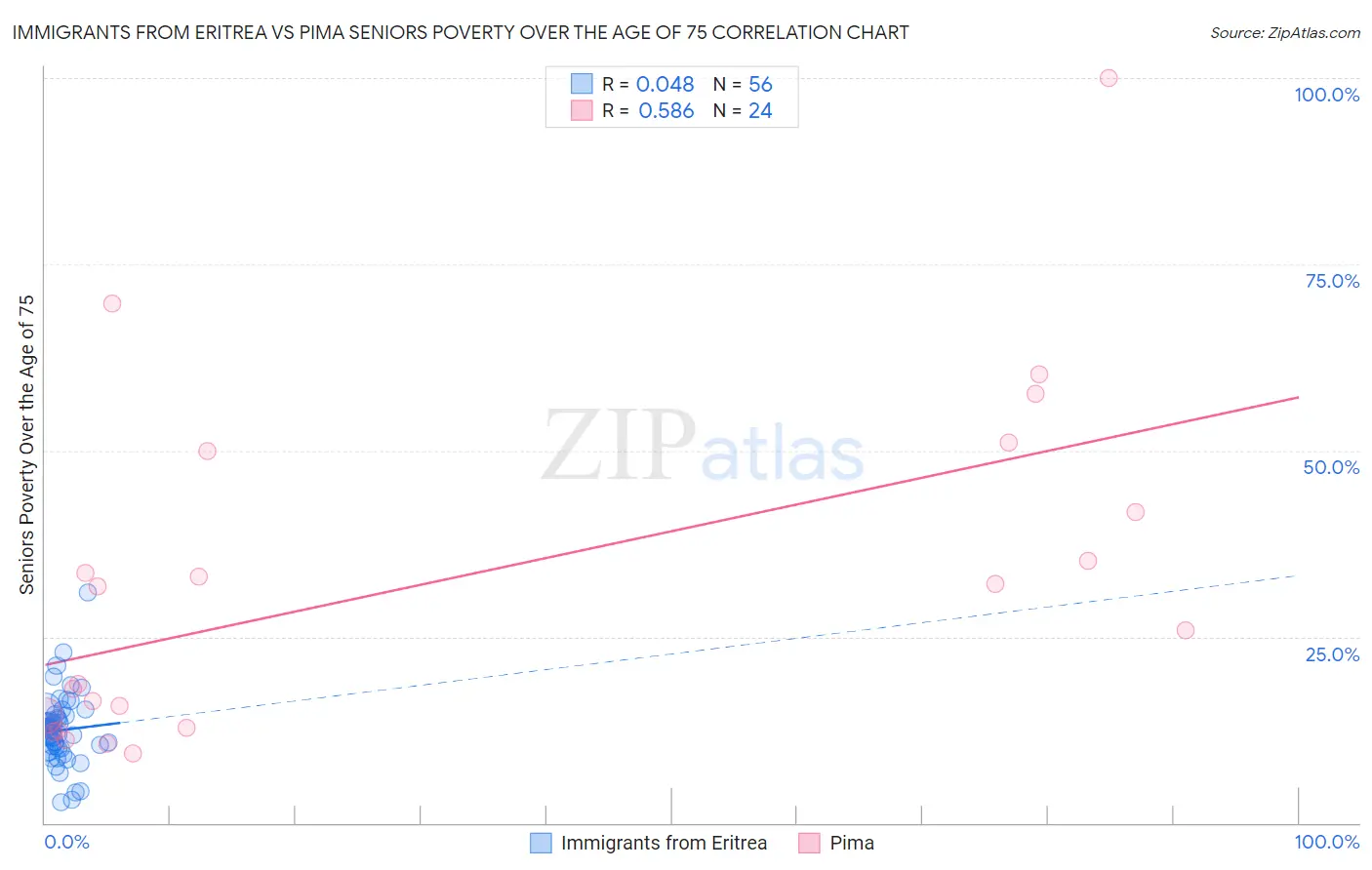 Immigrants from Eritrea vs Pima Seniors Poverty Over the Age of 75
