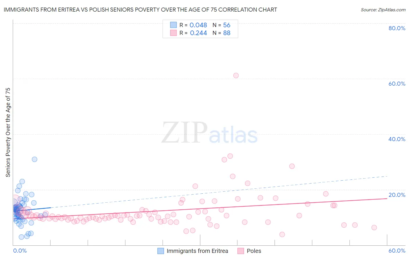 Immigrants from Eritrea vs Polish Seniors Poverty Over the Age of 75