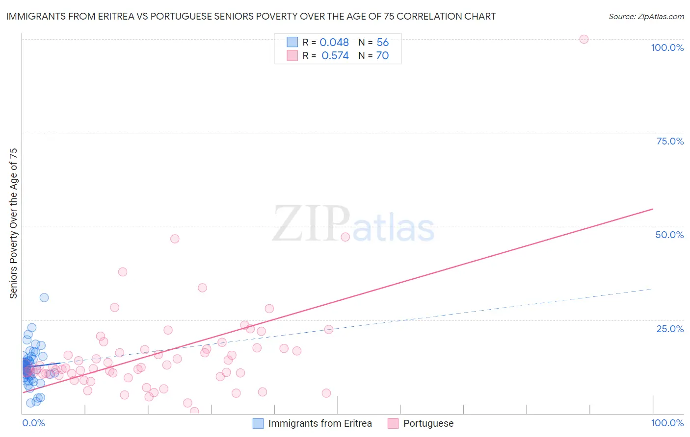 Immigrants from Eritrea vs Portuguese Seniors Poverty Over the Age of 75