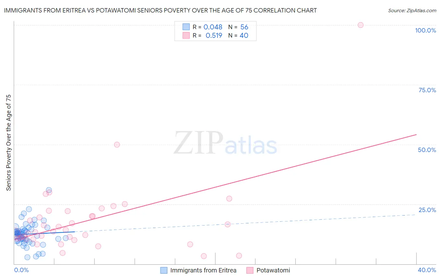 Immigrants from Eritrea vs Potawatomi Seniors Poverty Over the Age of 75