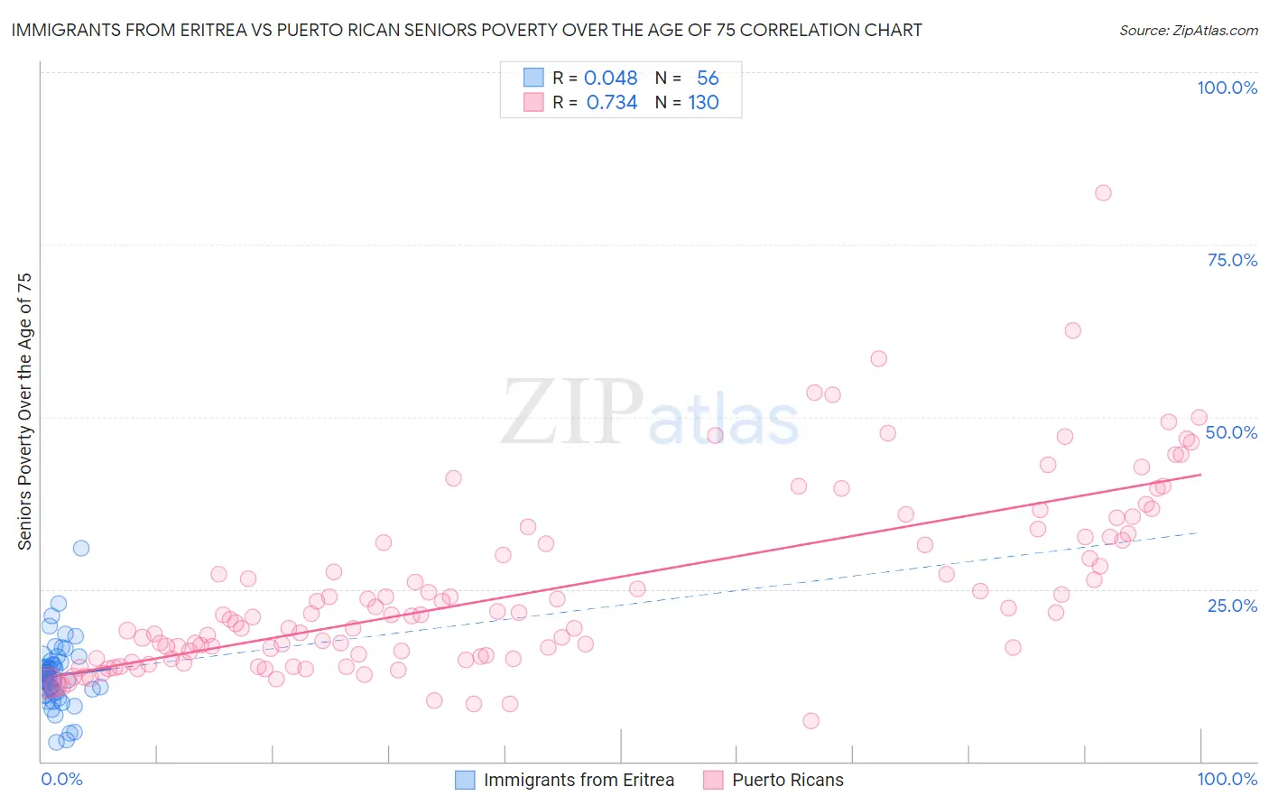 Immigrants from Eritrea vs Puerto Rican Seniors Poverty Over the Age of 75