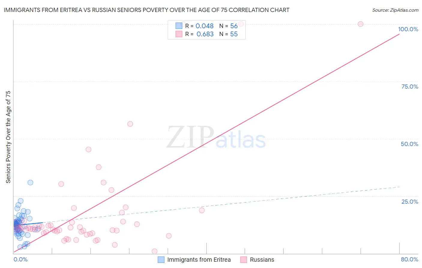 Immigrants from Eritrea vs Russian Seniors Poverty Over the Age of 75