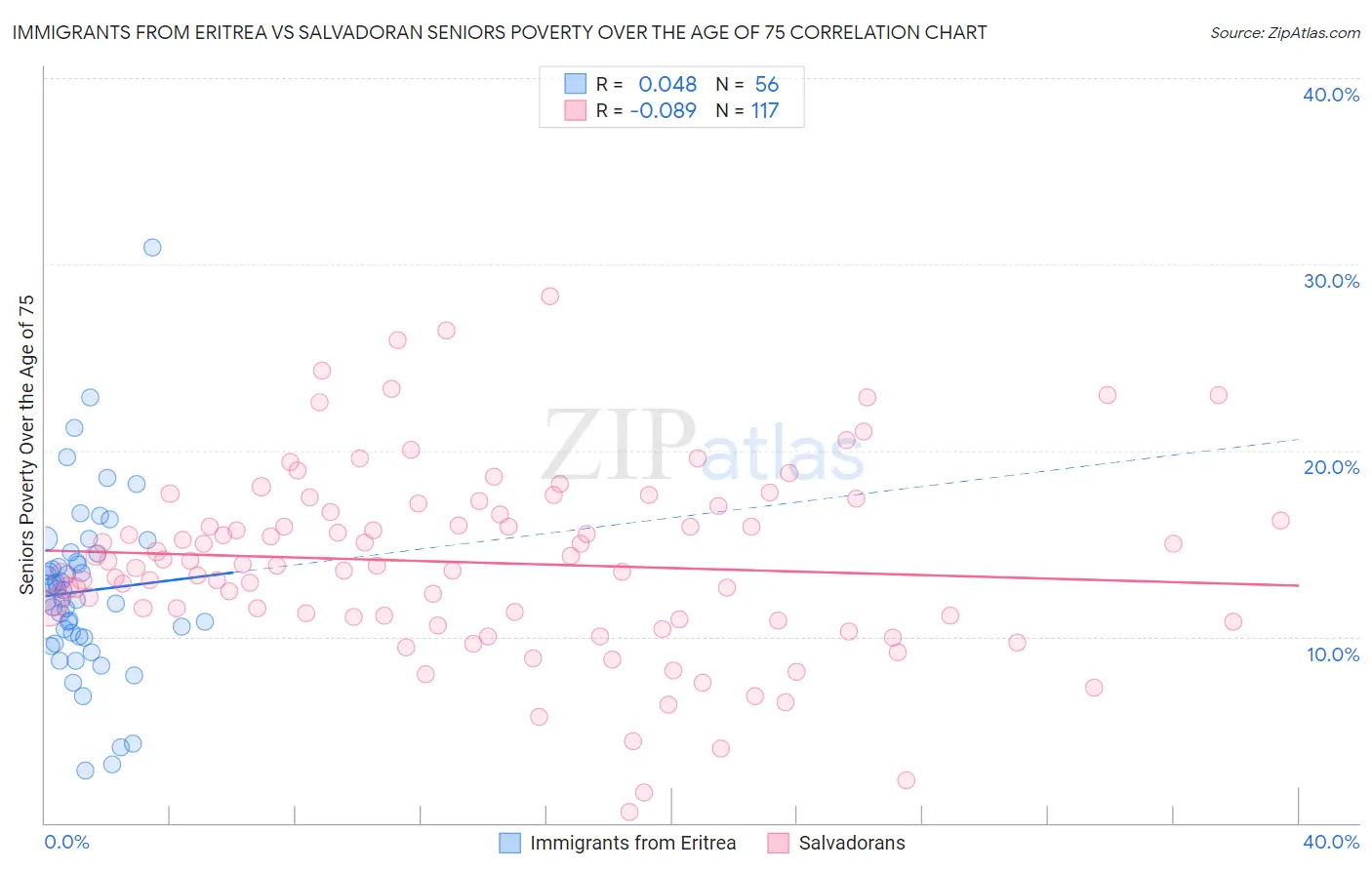 Immigrants from Eritrea vs Salvadoran Seniors Poverty Over the Age of 75