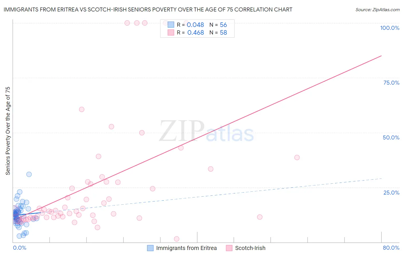 Immigrants from Eritrea vs Scotch-Irish Seniors Poverty Over the Age of 75