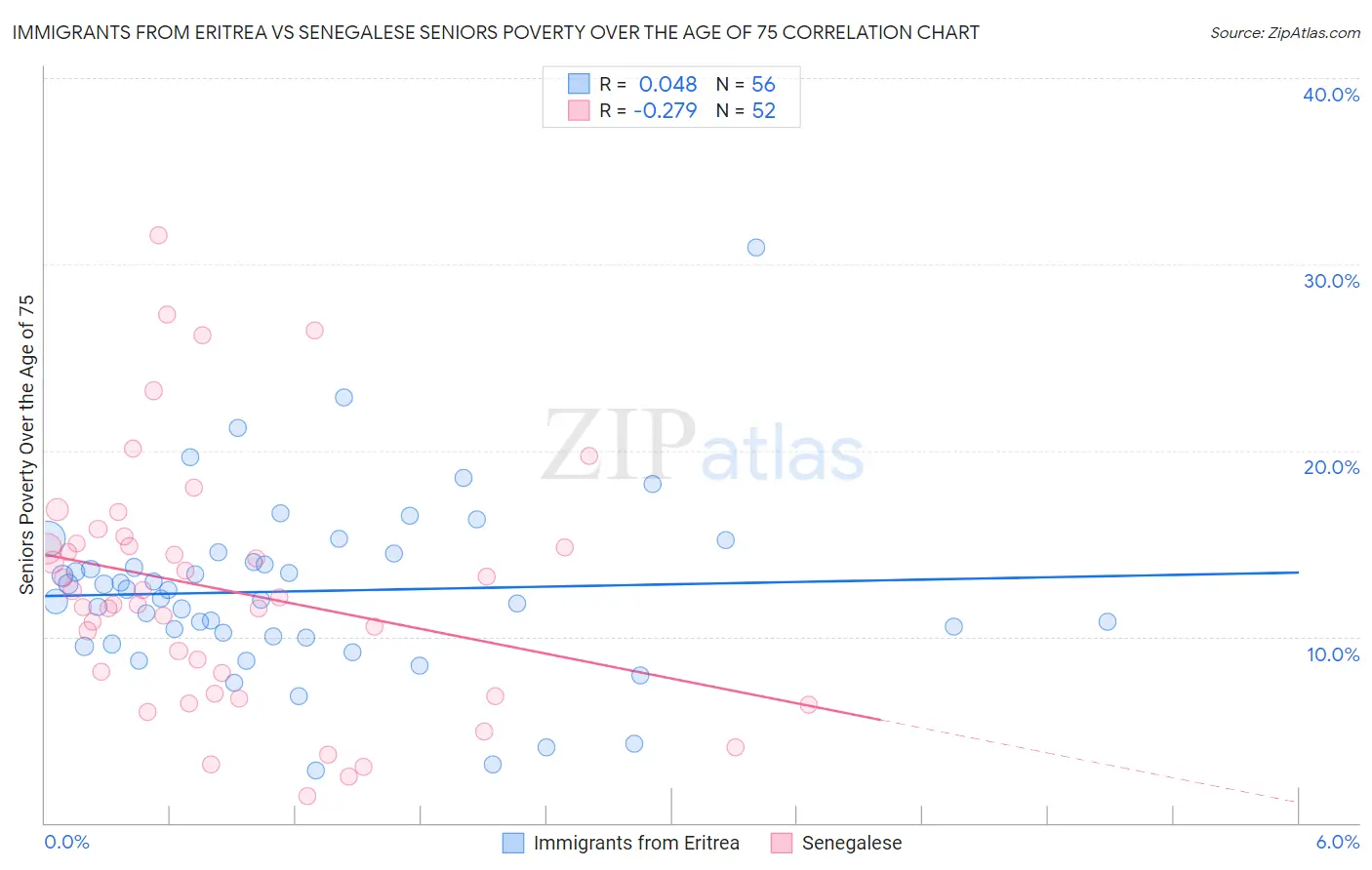 Immigrants from Eritrea vs Senegalese Seniors Poverty Over the Age of 75