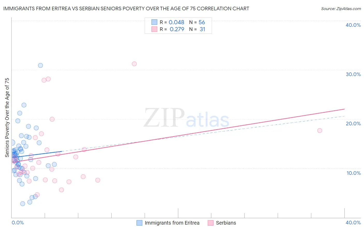 Immigrants from Eritrea vs Serbian Seniors Poverty Over the Age of 75