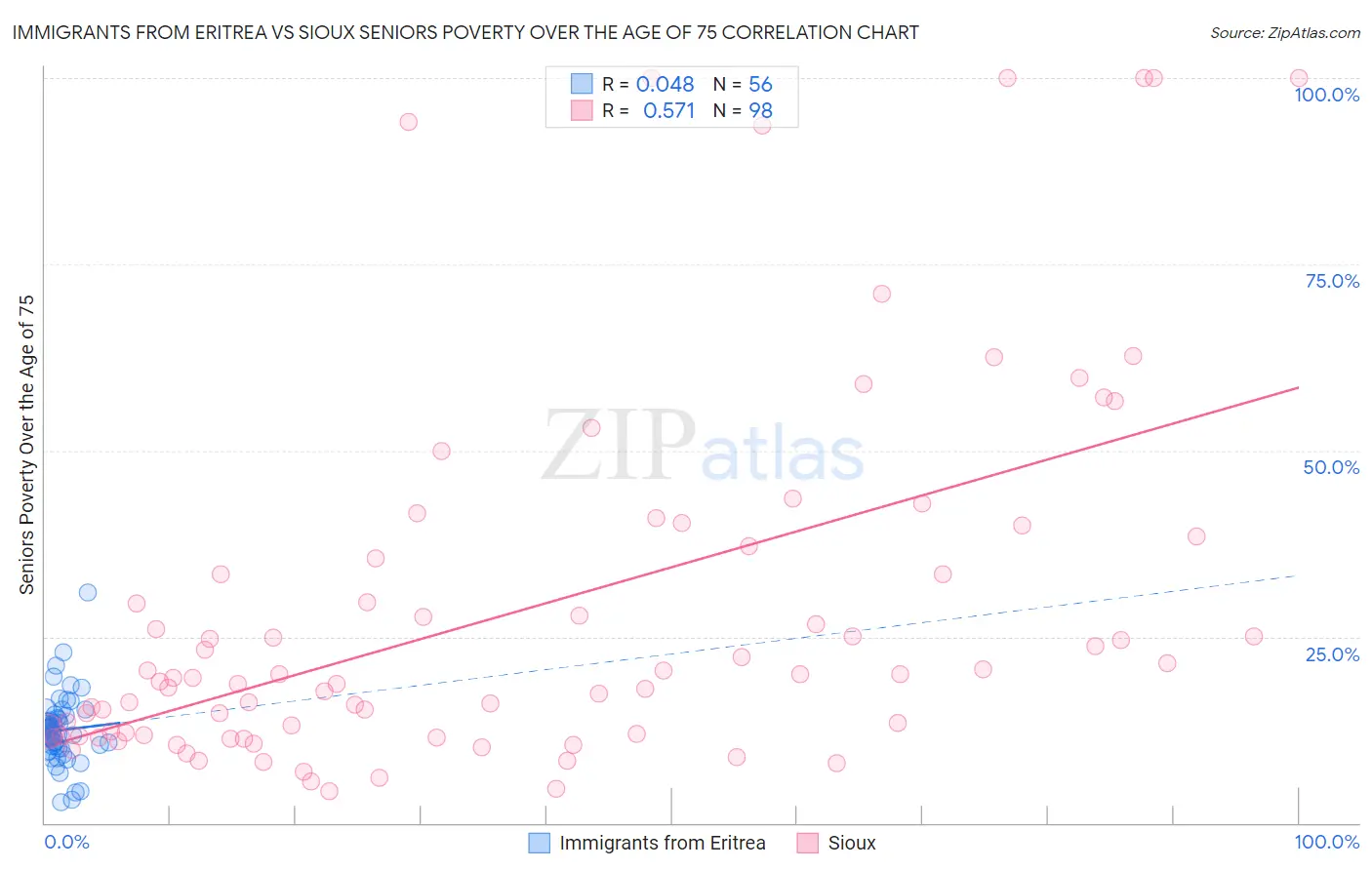 Immigrants from Eritrea vs Sioux Seniors Poverty Over the Age of 75