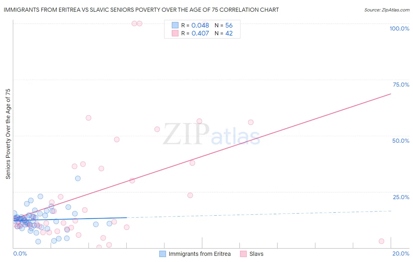 Immigrants from Eritrea vs Slavic Seniors Poverty Over the Age of 75