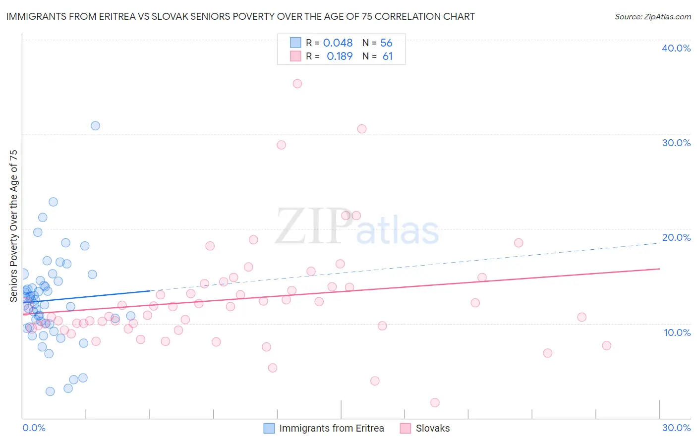 Immigrants from Eritrea vs Slovak Seniors Poverty Over the Age of 75