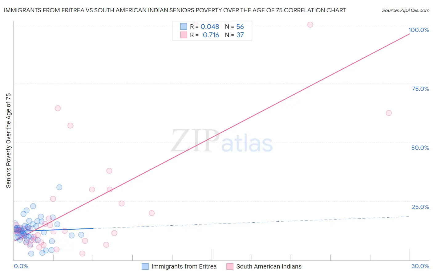 Immigrants from Eritrea vs South American Indian Seniors Poverty Over the Age of 75