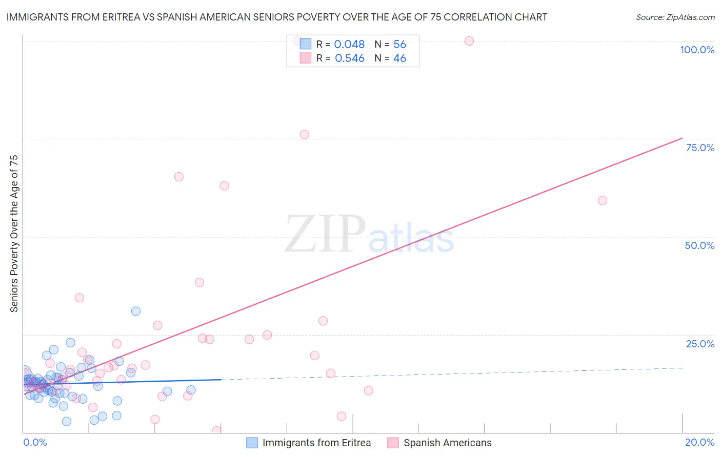 Immigrants from Eritrea vs Spanish American Seniors Poverty Over the Age of 75