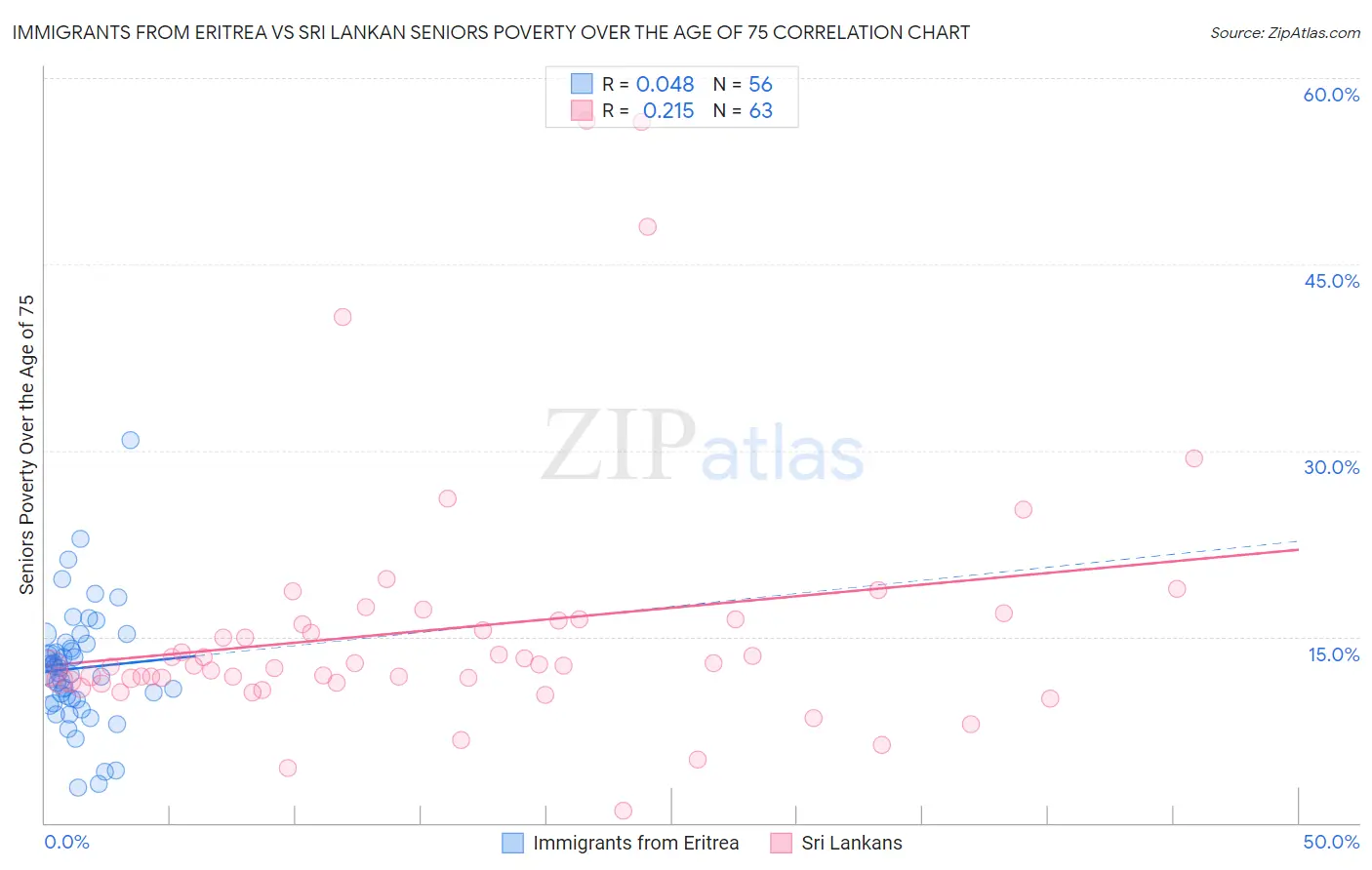 Immigrants from Eritrea vs Sri Lankan Seniors Poverty Over the Age of 75