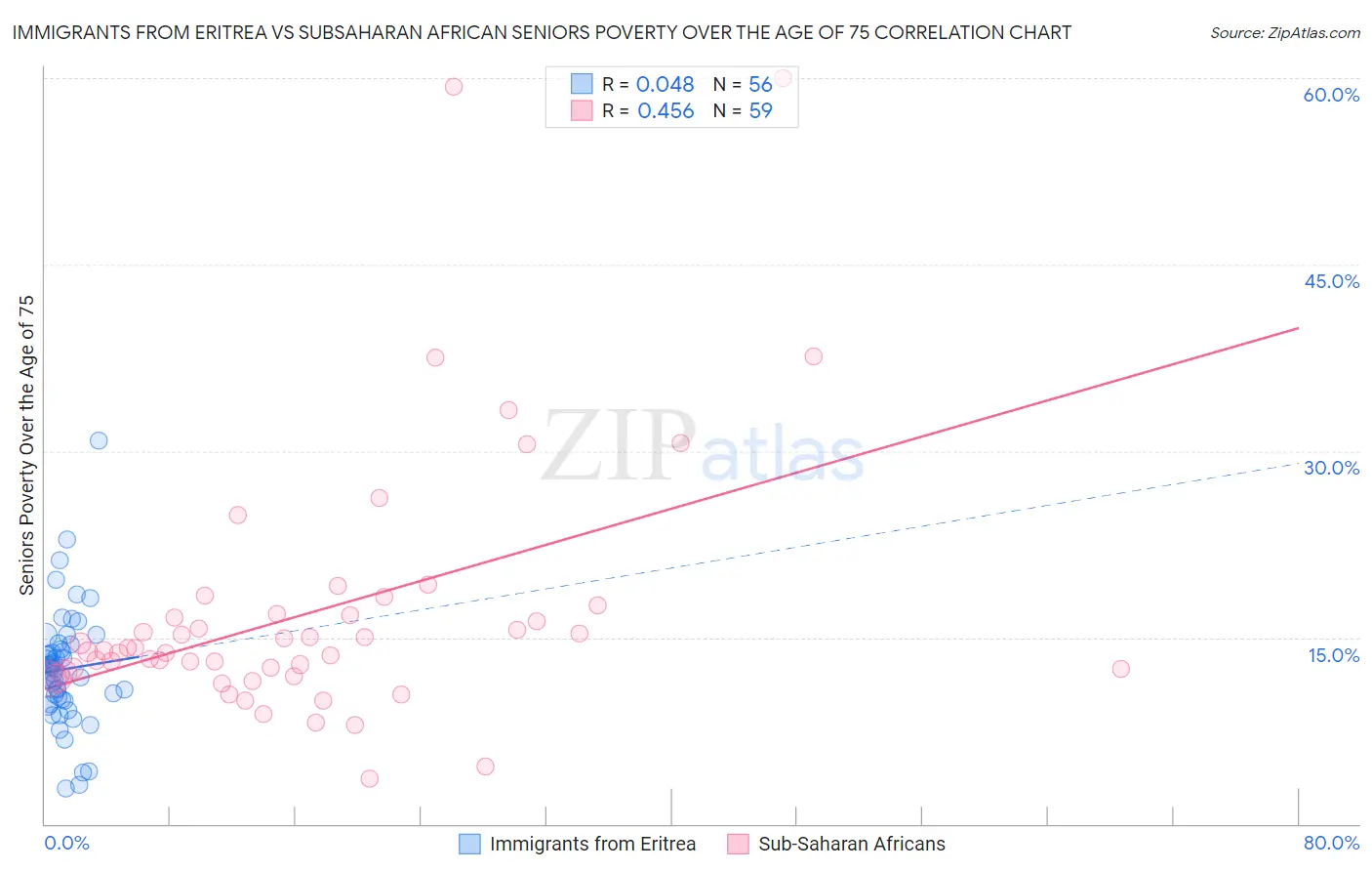 Immigrants from Eritrea vs Subsaharan African Seniors Poverty Over the Age of 75