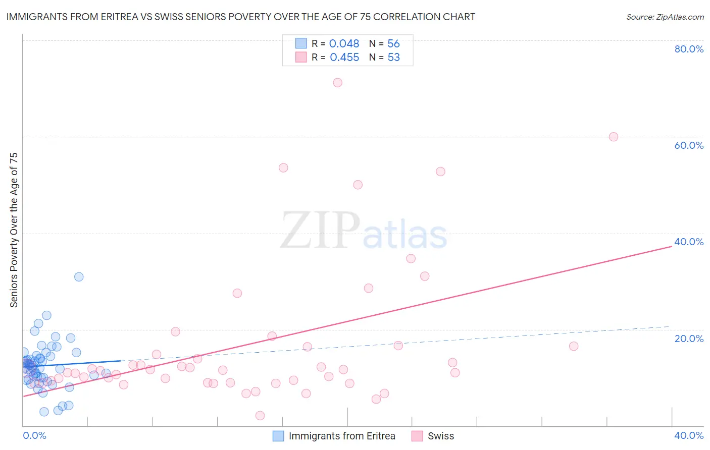 Immigrants from Eritrea vs Swiss Seniors Poverty Over the Age of 75