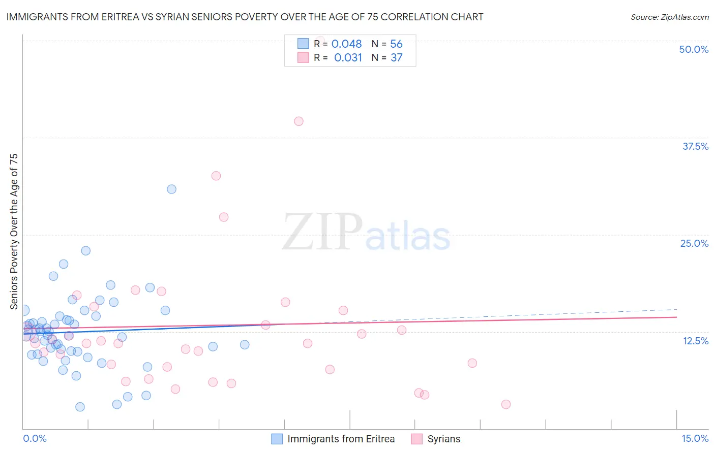 Immigrants from Eritrea vs Syrian Seniors Poverty Over the Age of 75