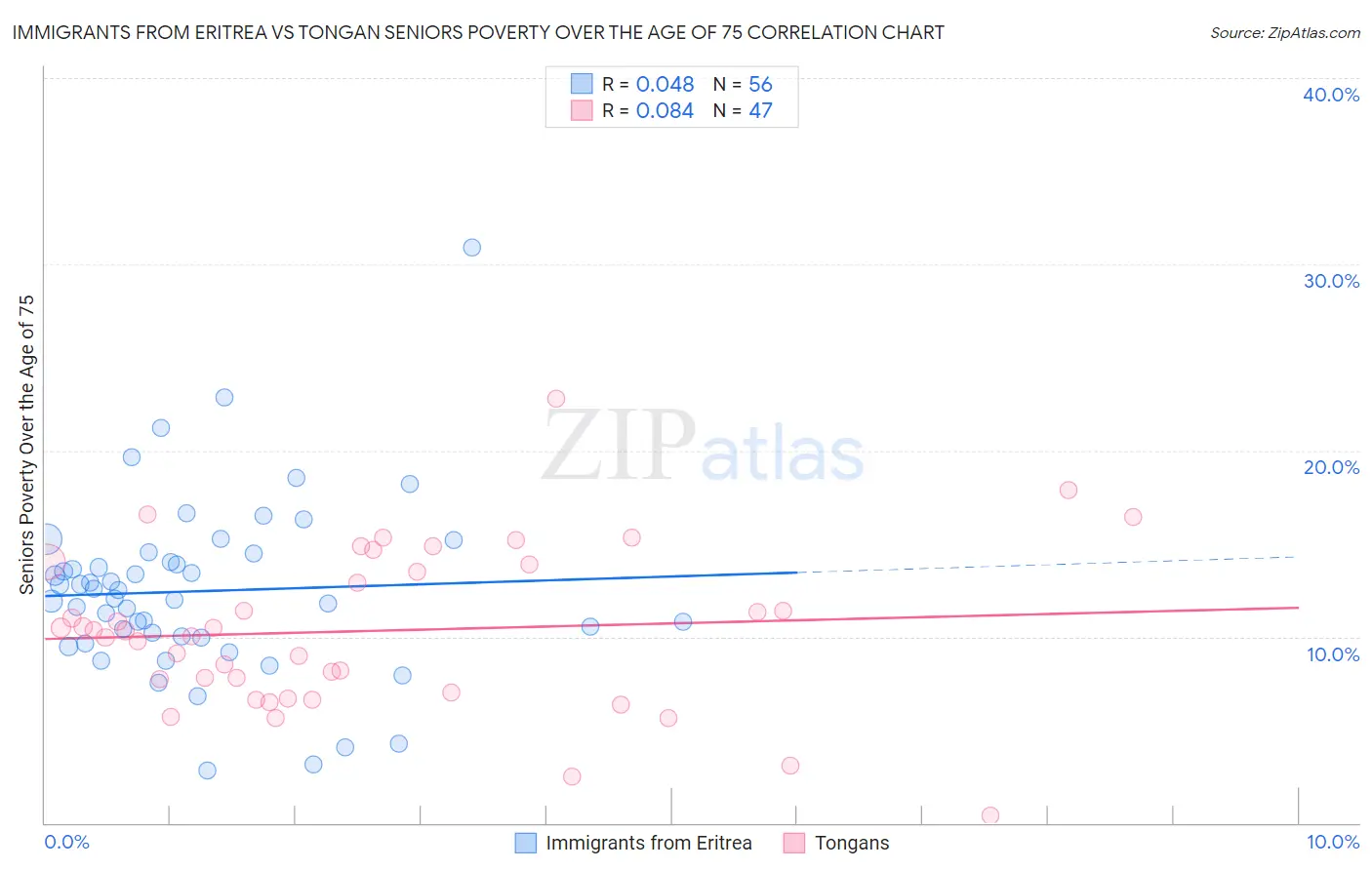 Immigrants from Eritrea vs Tongan Seniors Poverty Over the Age of 75