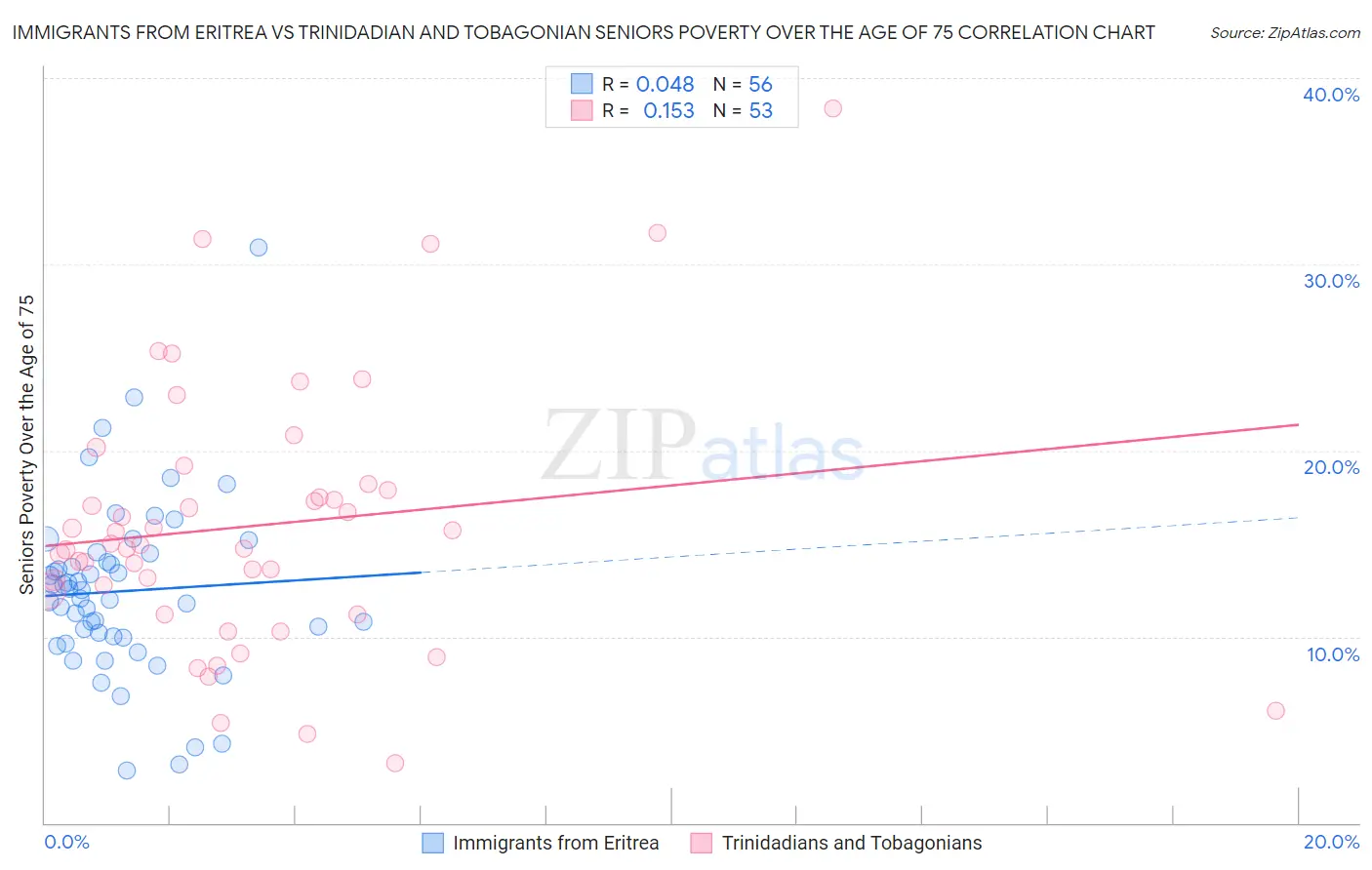 Immigrants from Eritrea vs Trinidadian and Tobagonian Seniors Poverty Over the Age of 75