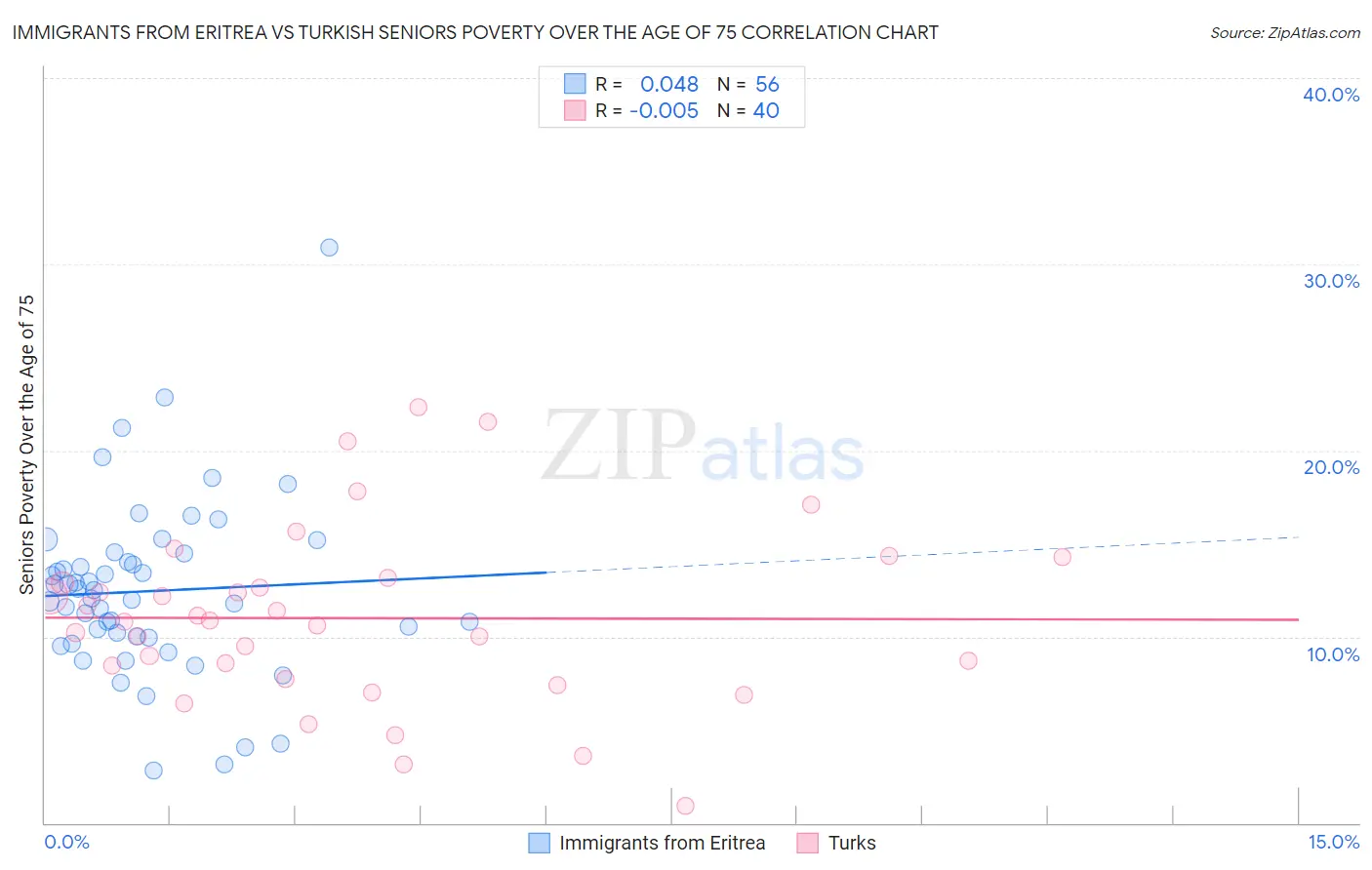 Immigrants from Eritrea vs Turkish Seniors Poverty Over the Age of 75