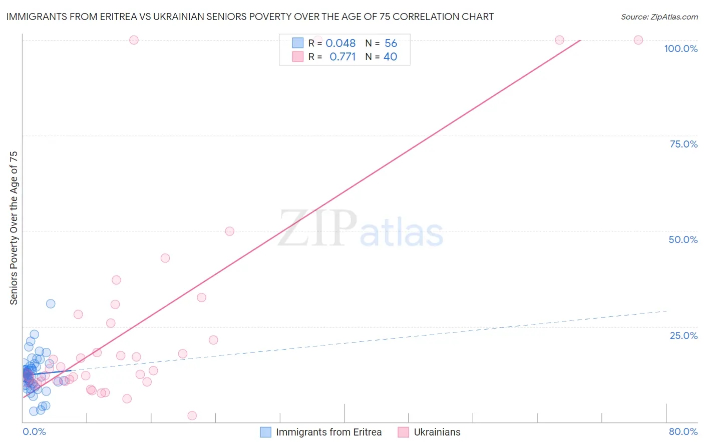 Immigrants from Eritrea vs Ukrainian Seniors Poverty Over the Age of 75
