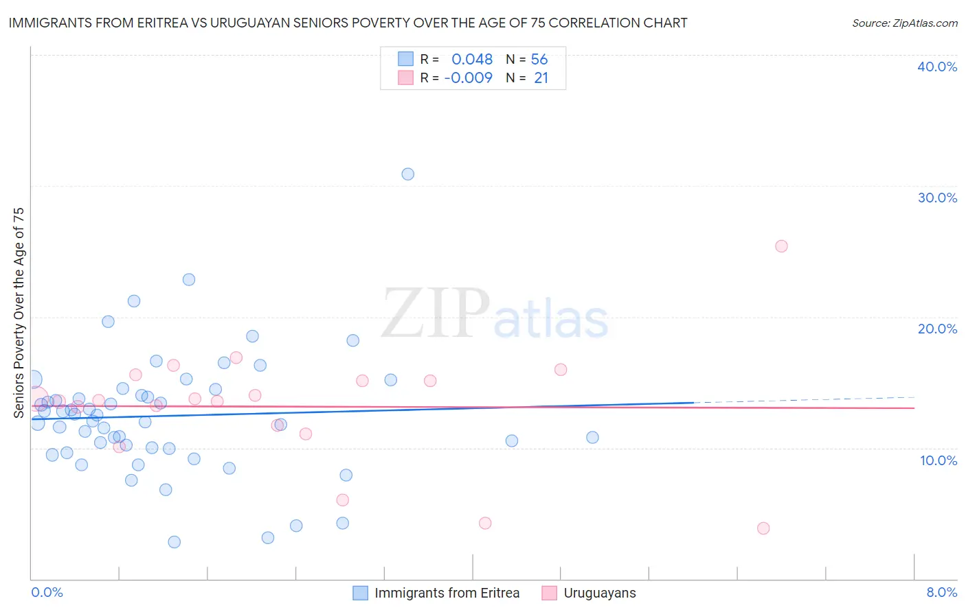 Immigrants from Eritrea vs Uruguayan Seniors Poverty Over the Age of 75