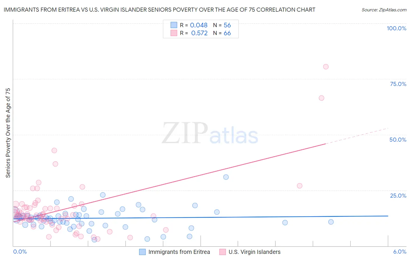Immigrants from Eritrea vs U.S. Virgin Islander Seniors Poverty Over the Age of 75
