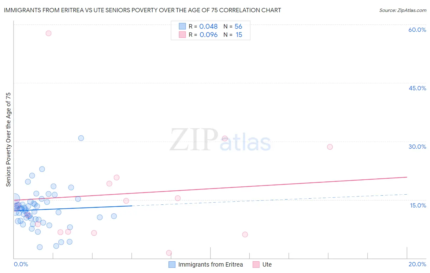 Immigrants from Eritrea vs Ute Seniors Poverty Over the Age of 75