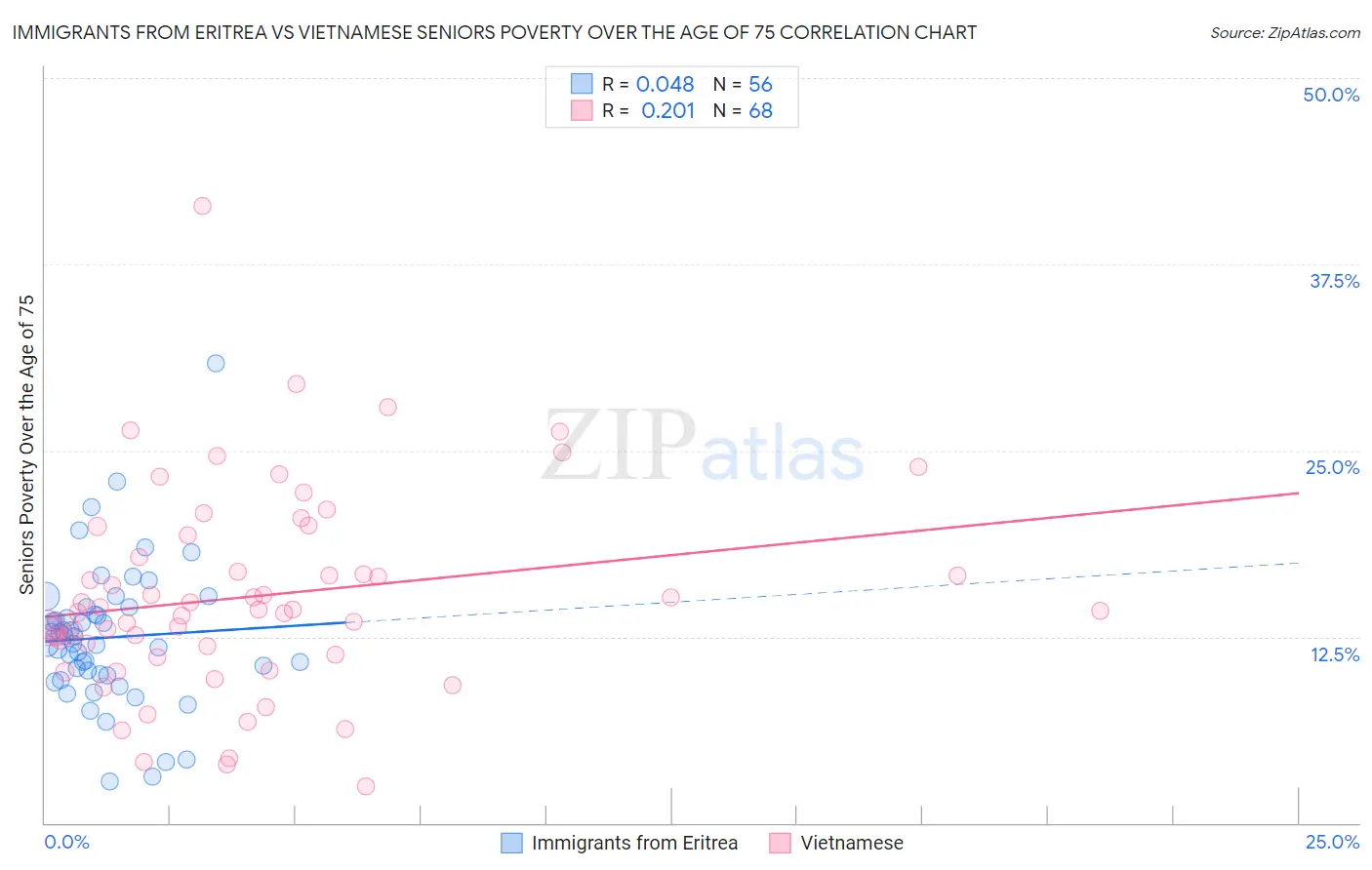 Immigrants from Eritrea vs Vietnamese Seniors Poverty Over the Age of 75