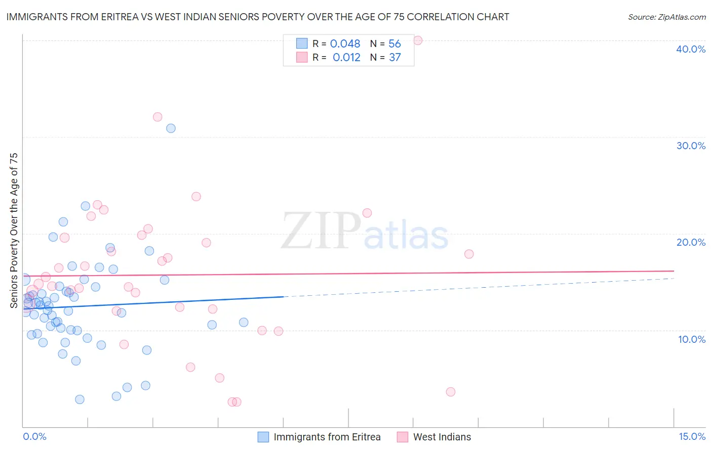 Immigrants from Eritrea vs West Indian Seniors Poverty Over the Age of 75