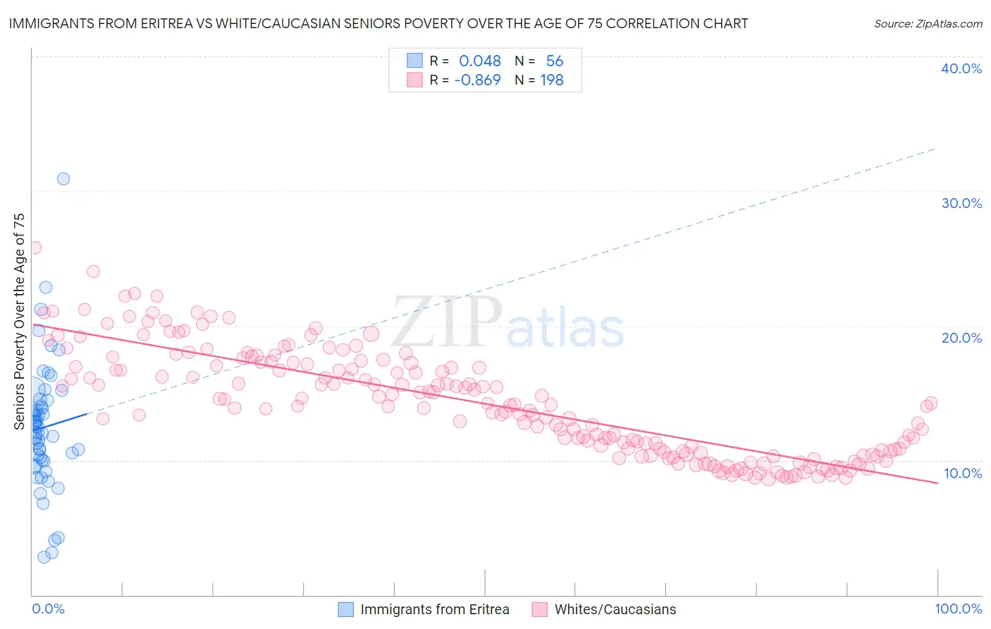 Immigrants from Eritrea vs White/Caucasian Seniors Poverty Over the Age of 75